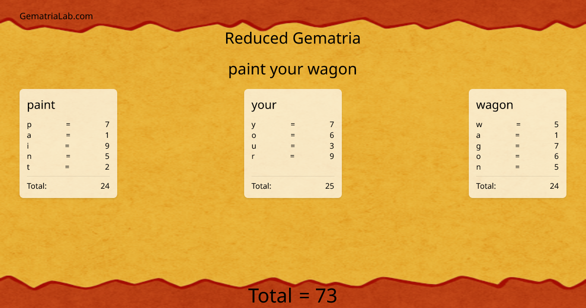 paint your wagon in reduced Gematria
